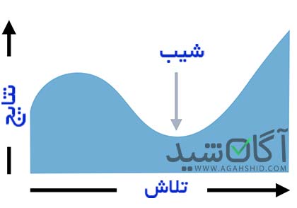 بهترین کتاب برای توسعه فردی کدام است ؟ | انتشارات کتاب توسعه فردی 