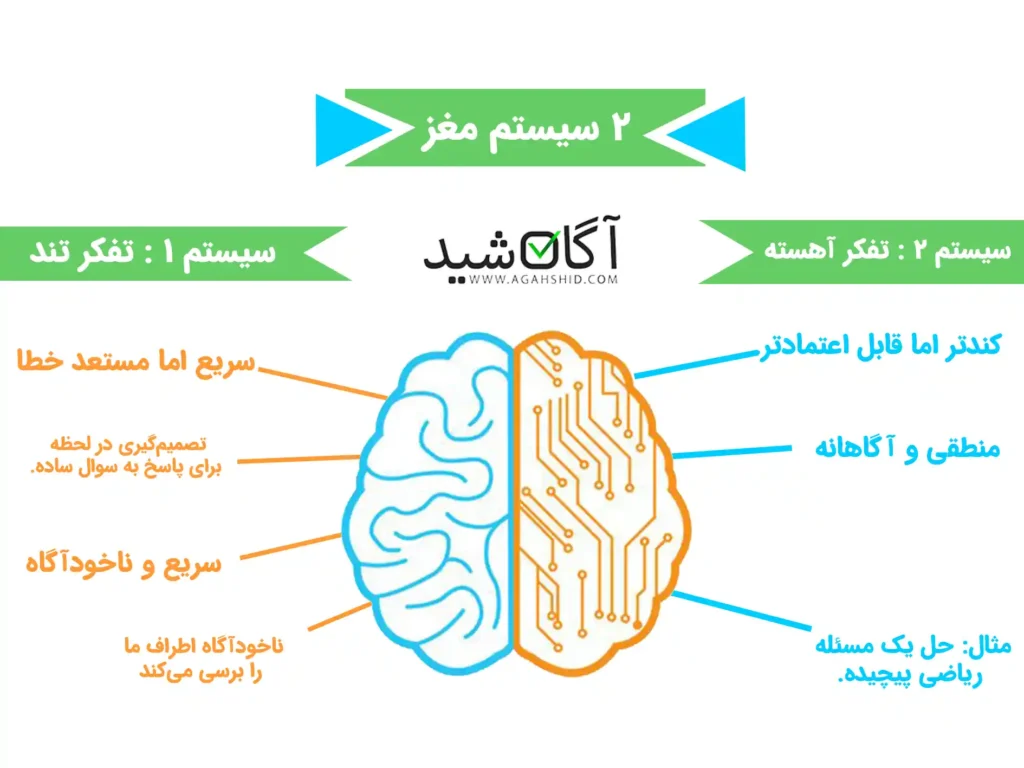  انواع سیستم های ذهن ما- خلاصه فصل اول کتاب تفکر سریع و کند -