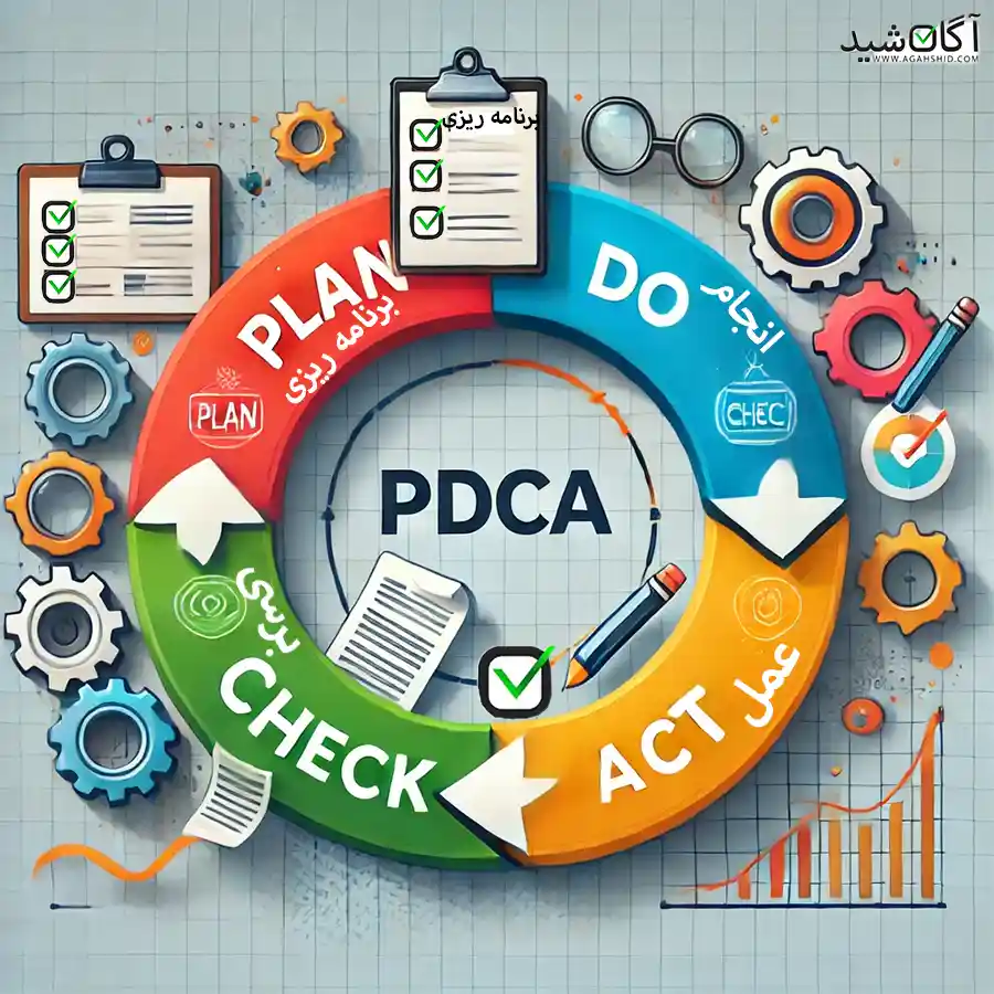 چرخه-PDCA-Plan-Do-Check-Act / پنجمین روش حل مسئله های پیچیده 